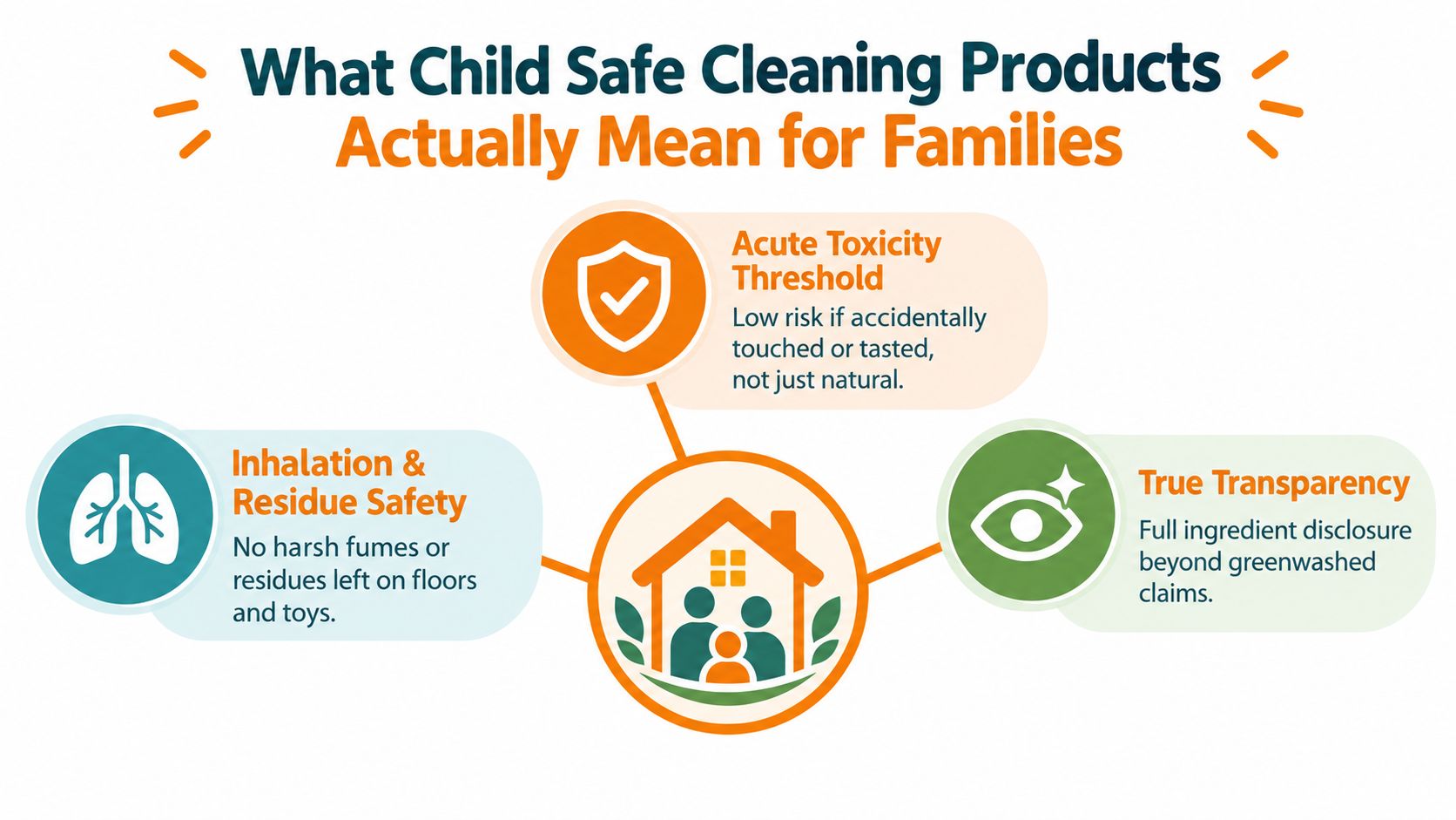 An infographic showing the three essential components of child safe cleaning products: toxicity thresholds, safety from residues, and transparency.