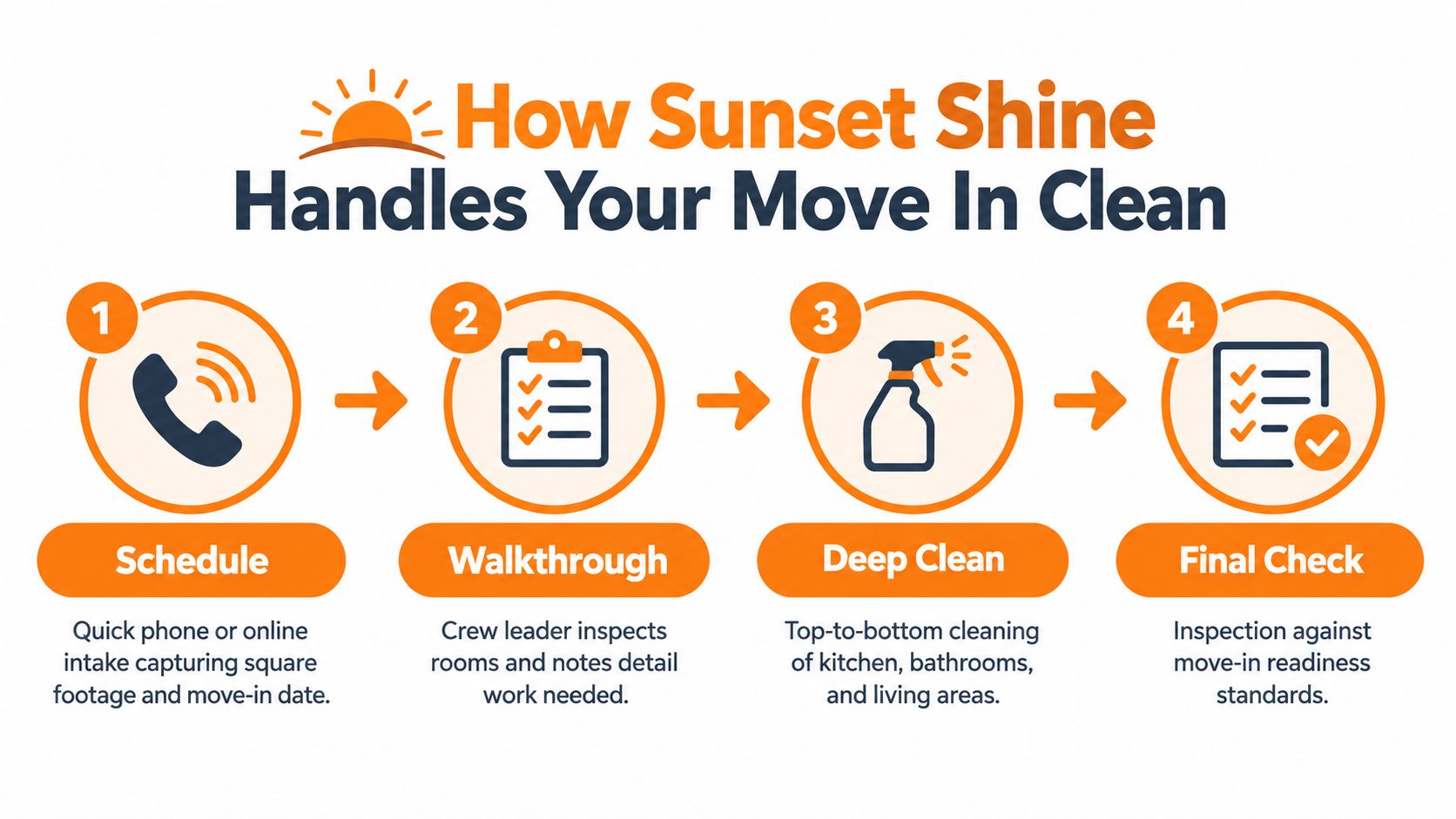 A four-step infographic showing the move-in cleaning process from scheduling to the final inspection.