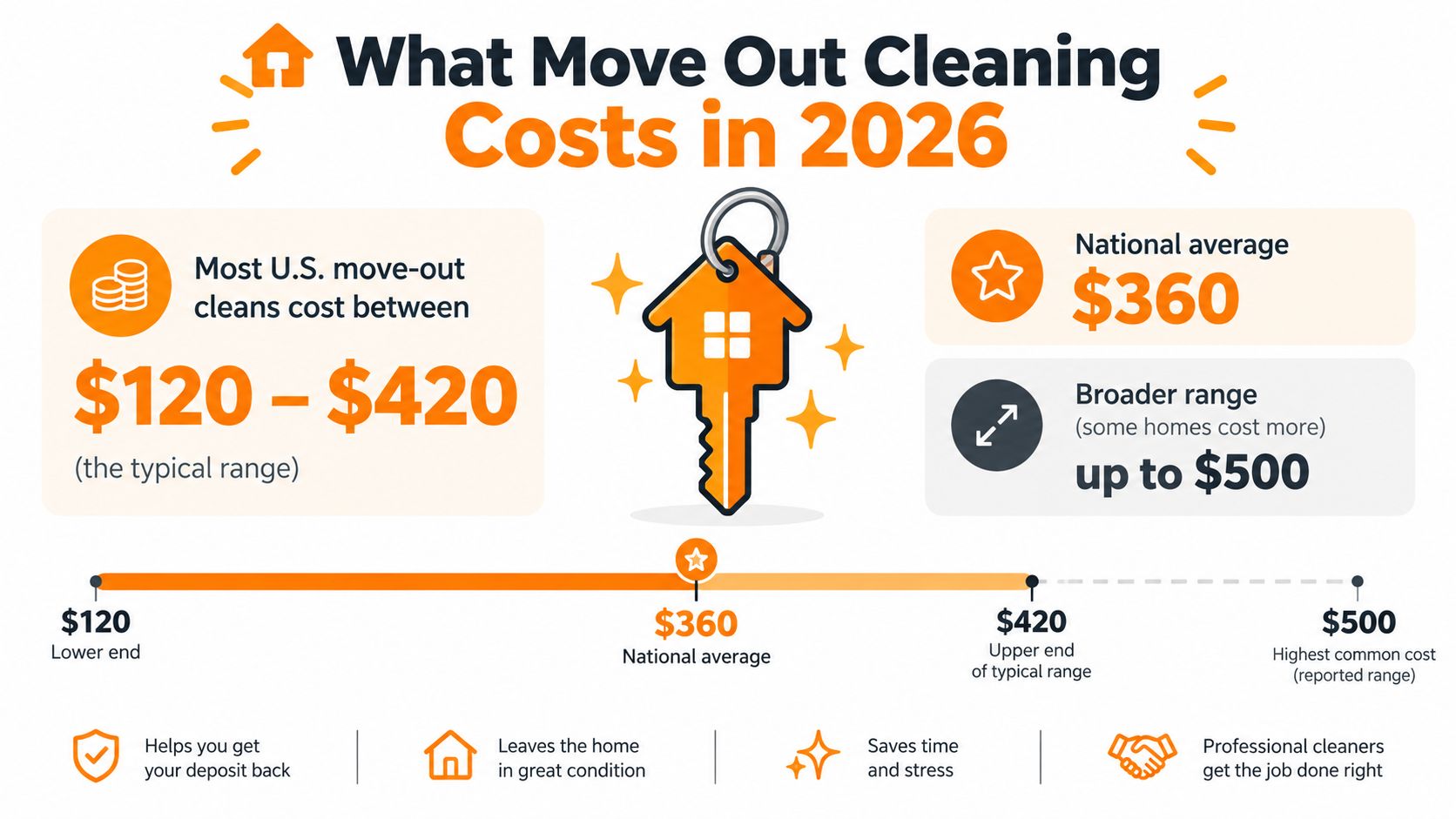 An infographic showing the national average and typical price range for professional move-out cleaning services in 2026.