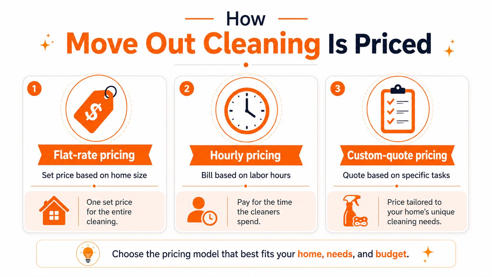An infographic illustrating three common pricing models for move out cleaning services: flat-rate, hourly, and custom-quote.