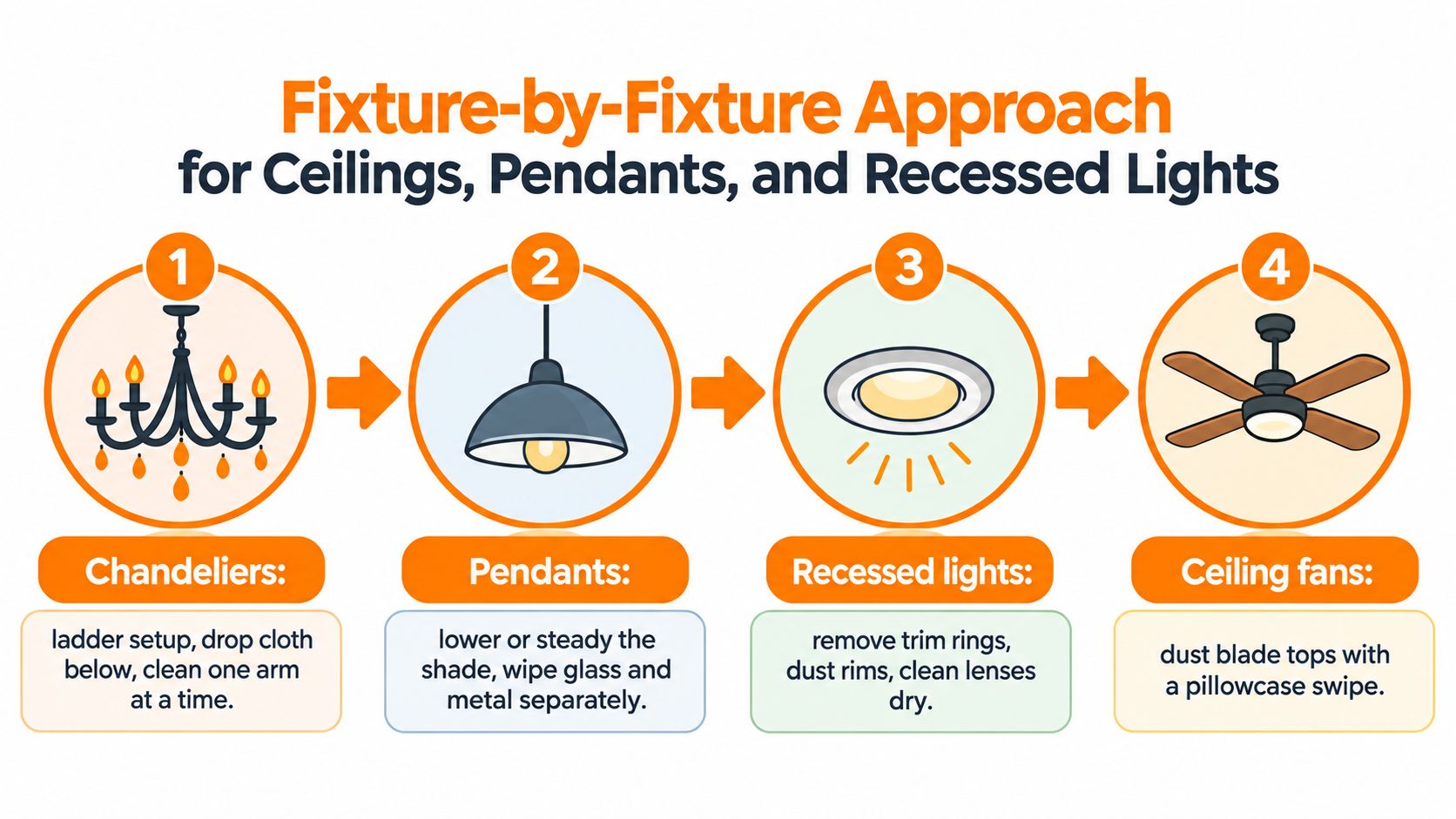An infographic showing a four-step guide on how to clean various home lighting fixtures and ceiling fans.
