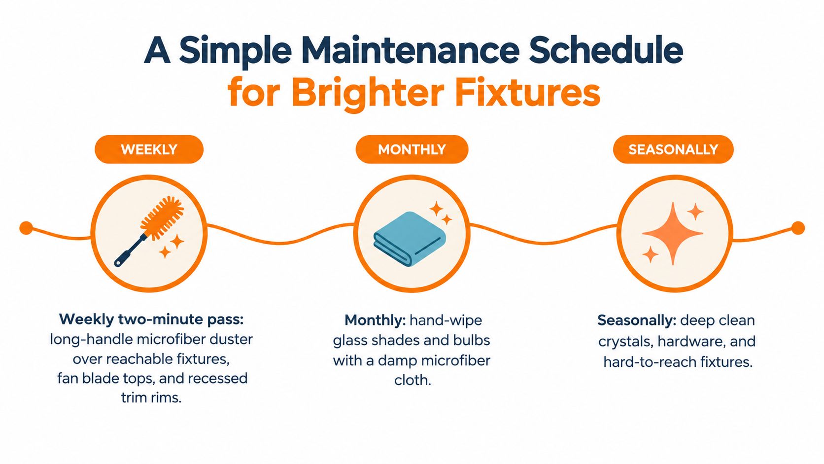 An infographic showing a three-step maintenance schedule for cleaning light fixtures weekly, monthly, and seasonally.