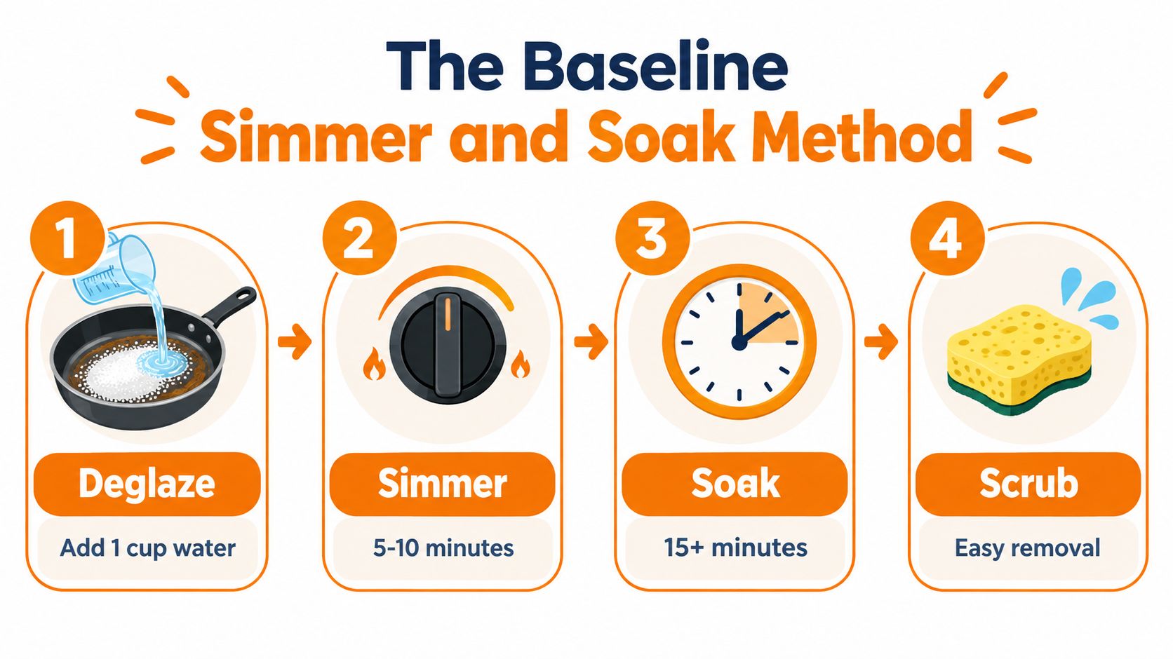 An infographic showing a four-step simmer and soak method to easily clean burnt sugar from a pan.