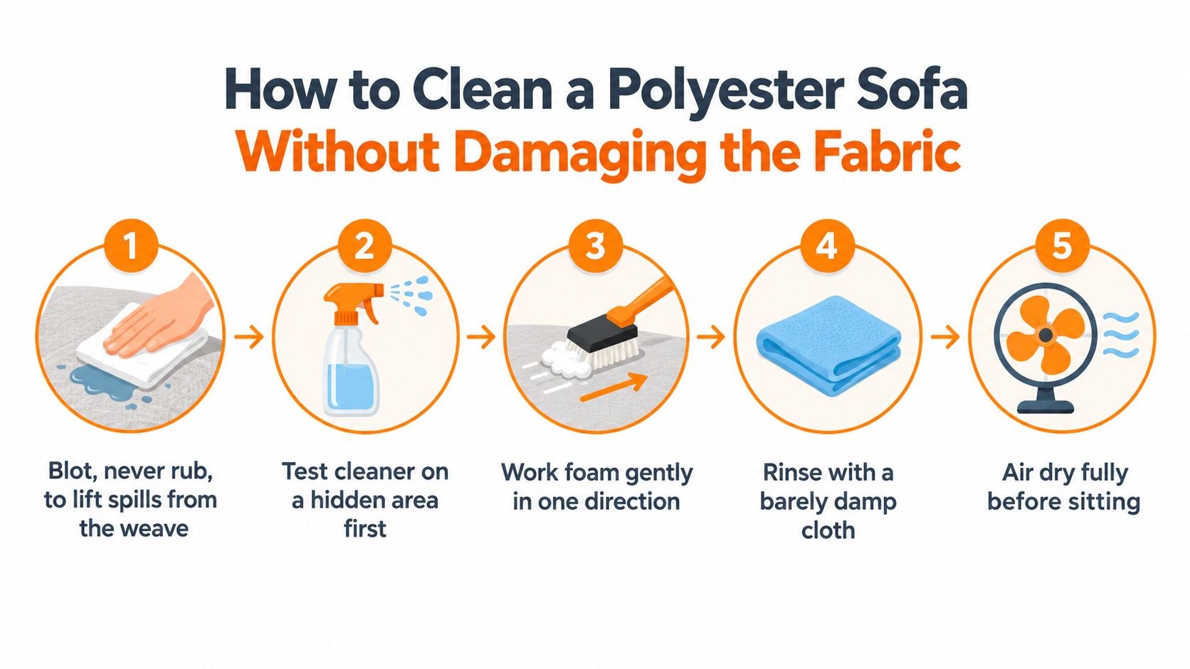 A five-step infographic showing how to clean a polyester sofa safely without damaging the fabric.