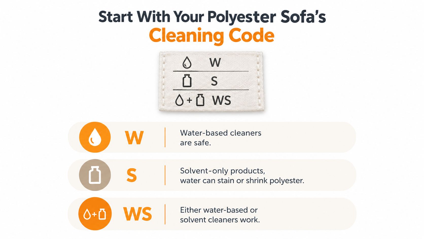 An infographic explaining polyester sofa cleaning codes including W, S, and WS instructions for upholstery maintenance.