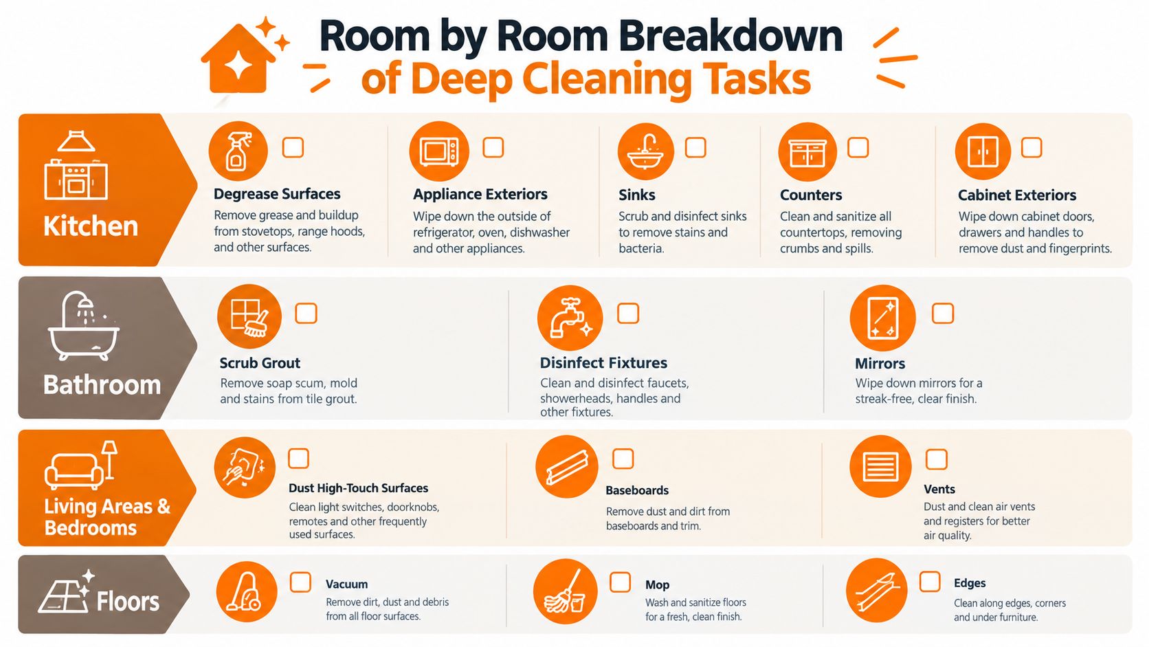 An infographic checklist showing room-by-room deep cleaning tasks for kitchens, bathrooms, living areas, bedrooms, and floors.