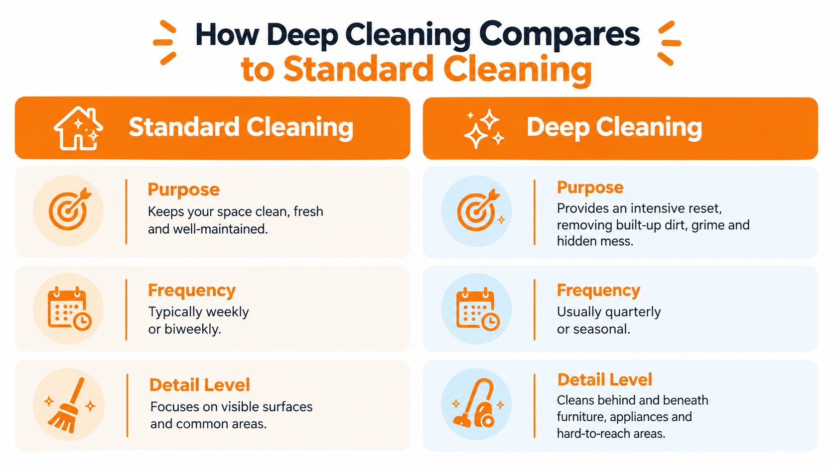 A comparison chart showing the differences between standard cleaning and deep cleaning services for homes.