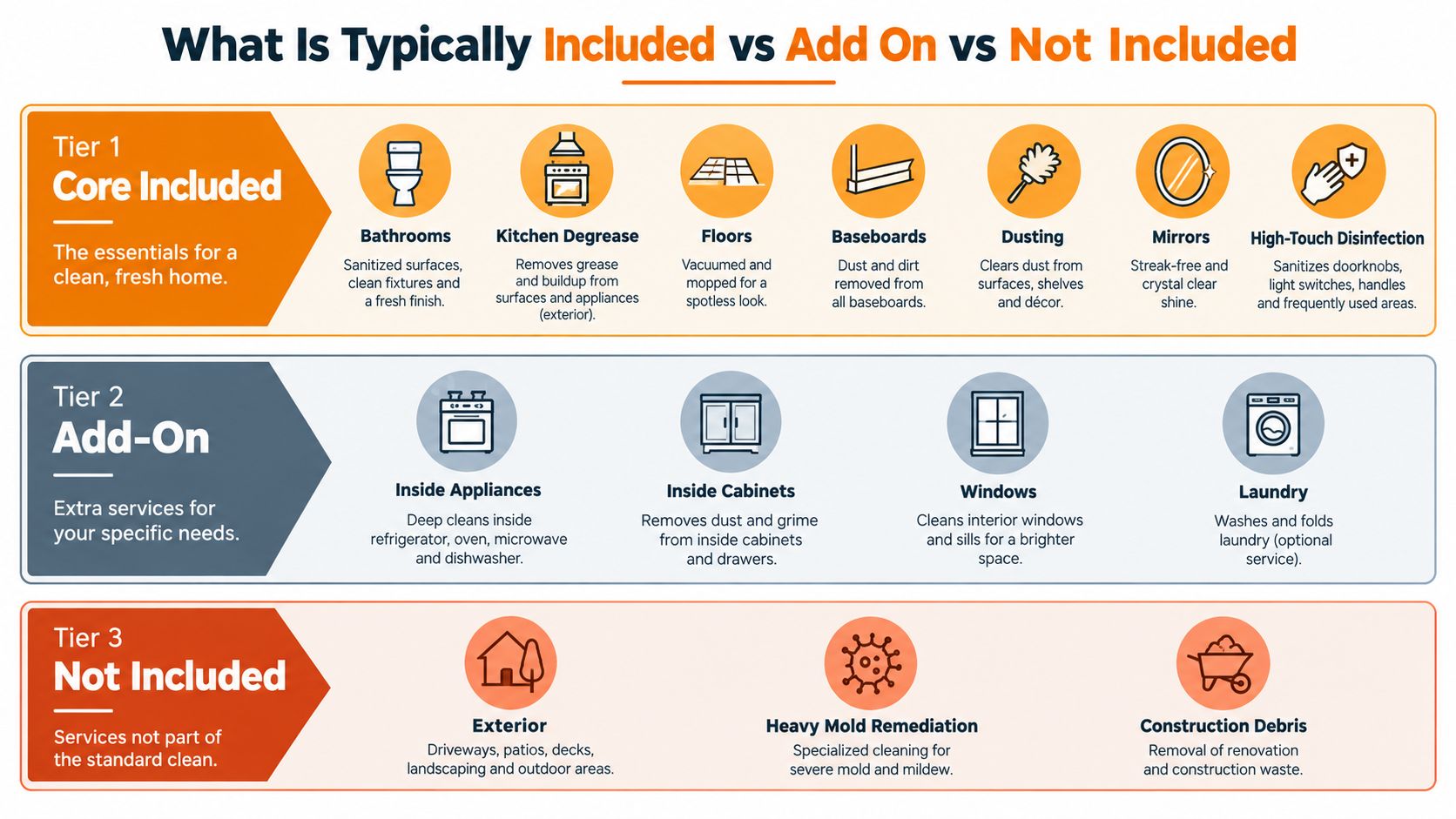 A chart showing cleaning service tiers categorized as included, add-on, or not included for home cleaning services.