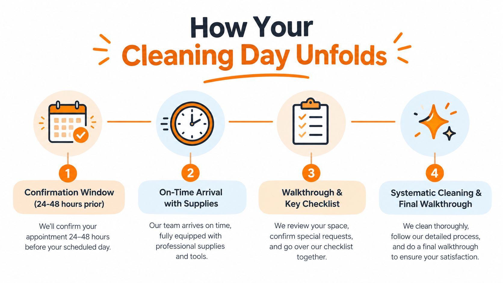 An infographic titled How Your Cleaning Day Unfolds displaying four steps: confirmation, arrival, walkthrough, and cleaning.
