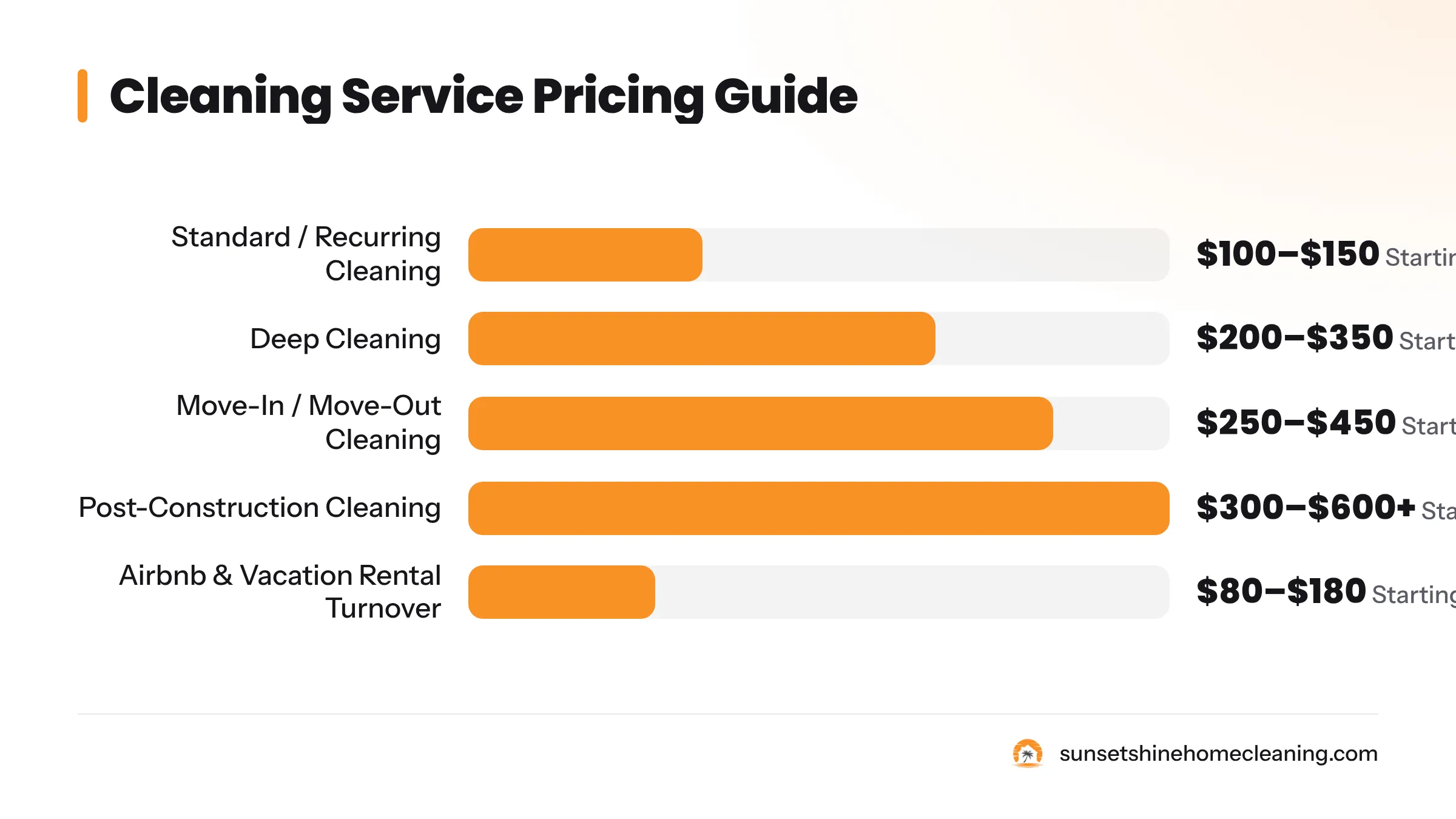 Bar chart comparing starting prices for seven service types: standard cleaning from $100–$150, deep cleaning $200–$350, move-in/move-out $250–$450, post-construction $300–$600+, Airbnb turnover…