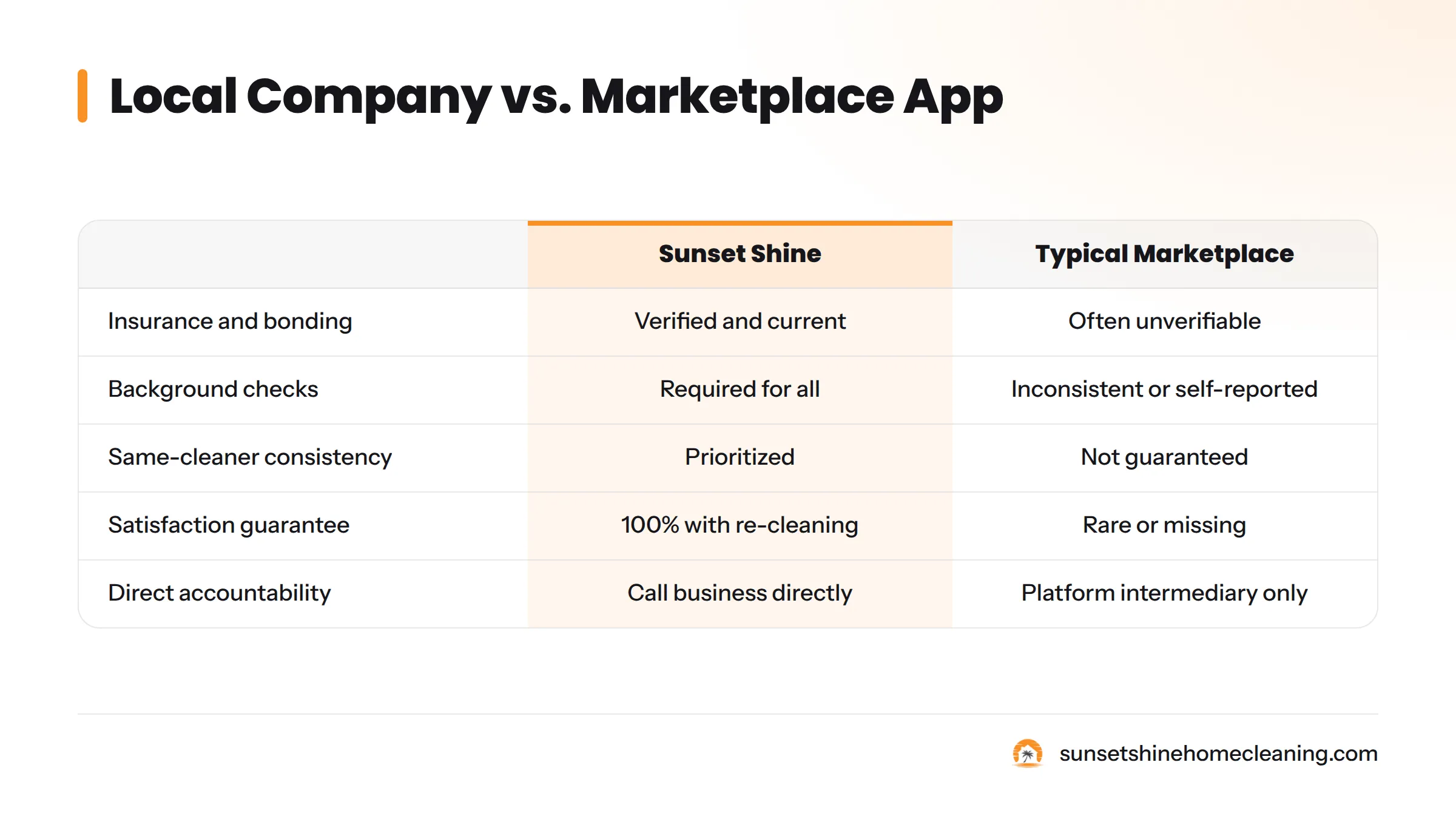 Comparison table of five factors across Sunset Shine and typical marketplace platforms: insurance verification, background checks, same-cleaner consistency, satisfaction guarantee, and local…